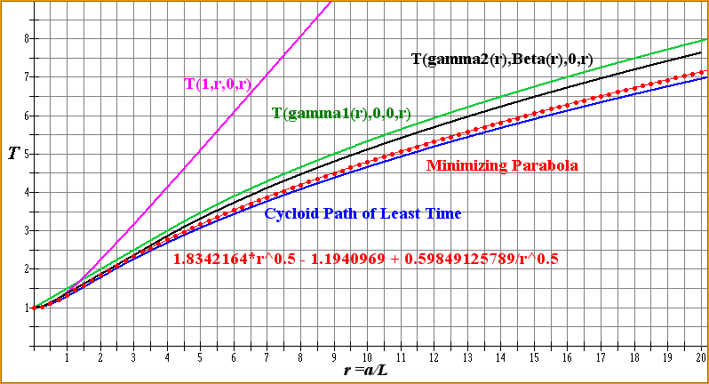 Graph of descent times