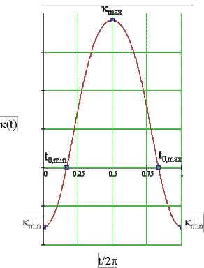Graph of the equation: max and min