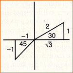 Two well-known triangles for help with the derivative.