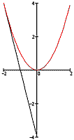 Tangent to a parabola