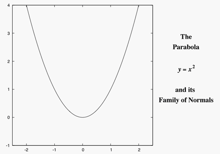 Animation of Normals to a Parabola