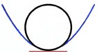 Circle of curvature illustration