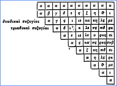 Pascal's triangle in early Greek