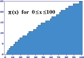 Graph of Prime numbers to 100
