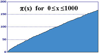 Graph of Prime numbers to 1000