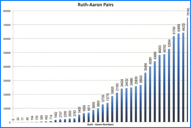 Graph of Ruth-Aaron Numbers