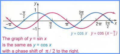 Graphs of sine and cosine curves