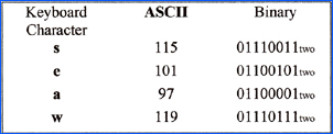ASCII scale