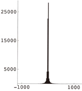 Histogram two iterations