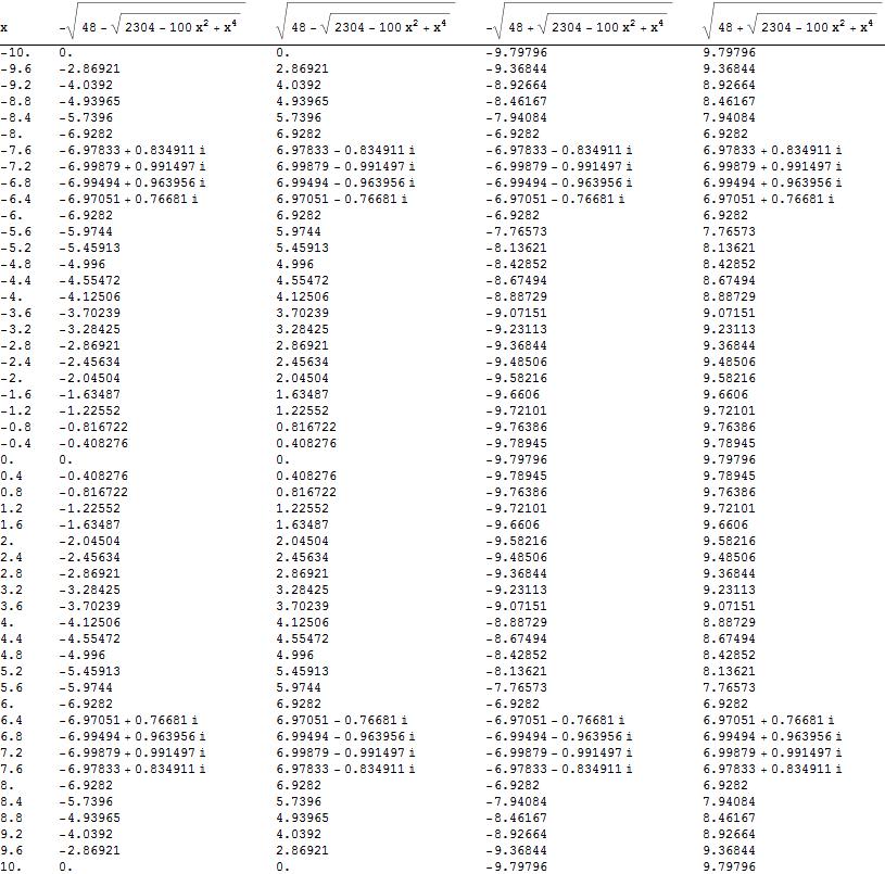 MATHEMATICA VALUE TABLE