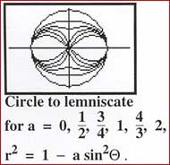 Circle to lemniscate